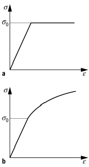 Plastizitätstheorie