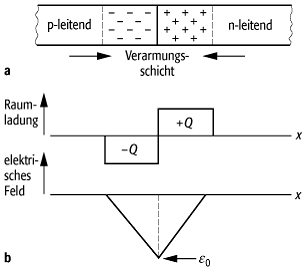 p-n-Übergang