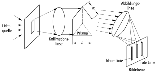 Prismenspektrometer