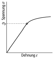 Proportionalitätsgrenze