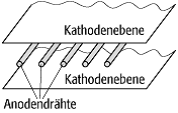 Proportionalkammer