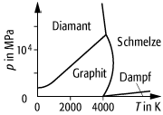 p-T-Diagramm