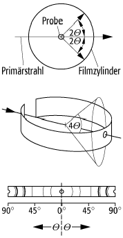 Pulvermethoden