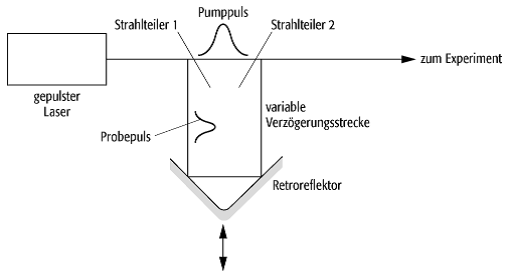 Pump-Probe-Technik