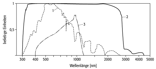 Pyranometer