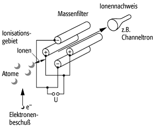 Quadrupol-Massenspektrometer