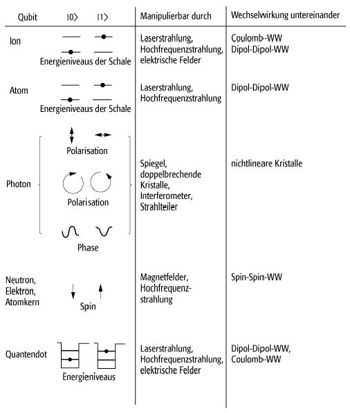 Quanteninformatik