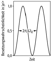 Rabi-Oszillationen