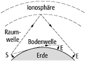 Radiowellen