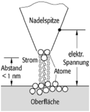 Rastertunnelmikroskop