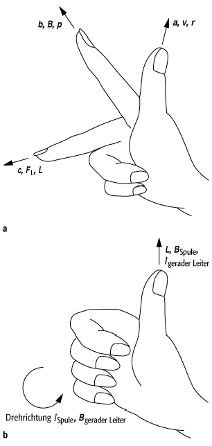 Rechte-Hand-Regel