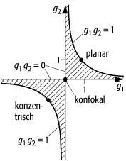 Resonatoren