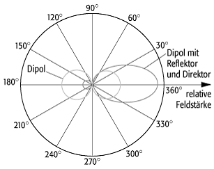 Richtdiagramm