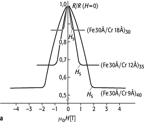 Riesenmagnetowiderstand