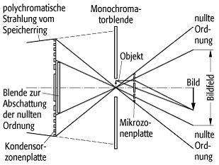 Röntgenmikroskop