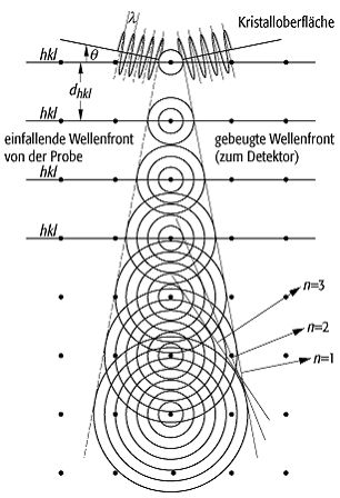 Röntgenstreuung