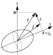 Rotationszustände