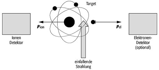 Rückstossimpulsspektroskopie