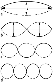 Saitenschwingungen