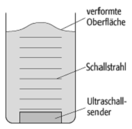 Schallstrahlungsdruck