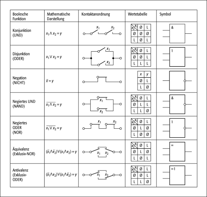 Schaltalgebra