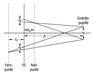 Schärfentiefe