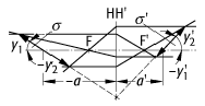 Scheimpflug-Bedingung