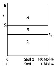 Schmelzdiagramm