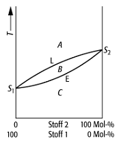 Schmelzdiagramm