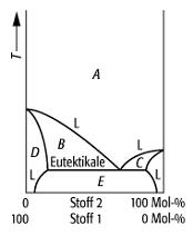 Schmelzdiagramm