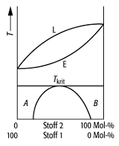 Schmelzdiagramm