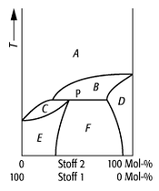 Schmelzdiagramm