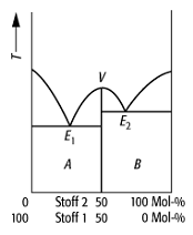 Schmelzdiagramm