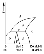 Schmelzdiagramm