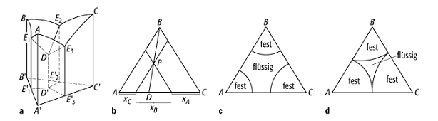 Schmelzdiagramm