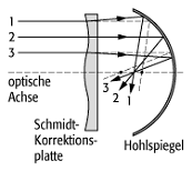 Schmidt-Spiegel