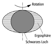 Schwarze Löcher