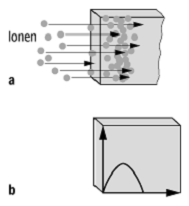 Schwerionenimplantation