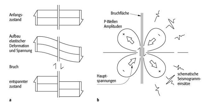 Seismologie