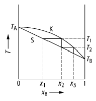 Siedediagramm