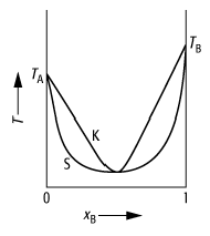 Siedediagramm