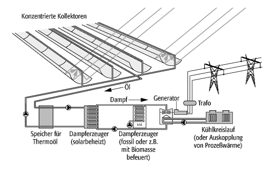 Solarkraftwerk