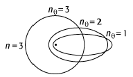 Sommerfeldsches Atommodell