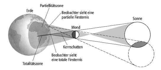 Sonnenfinsternis