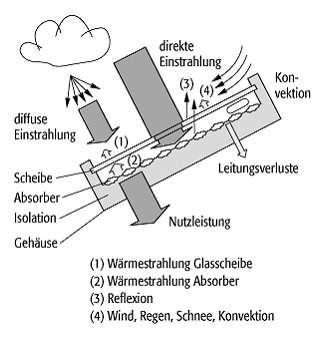 Sonnenkollektor