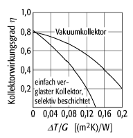 Sonnenkollektor