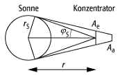 Sonnenlichtkonzentrator