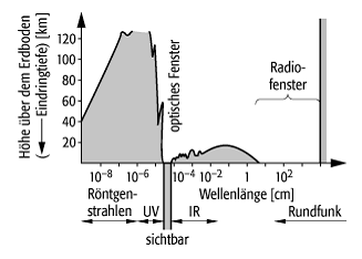 Sonnenspektrum