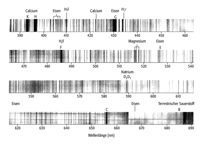 Sonnenspektrum