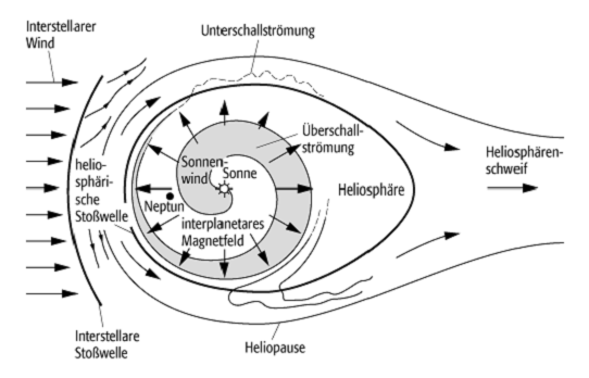 Sonnenwind